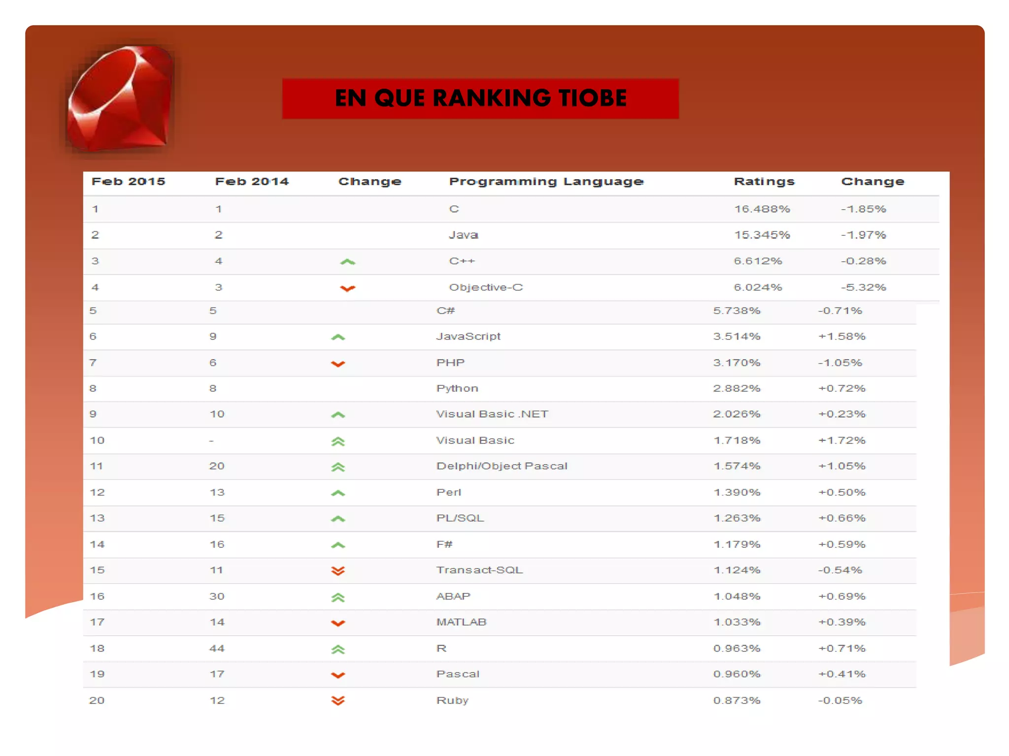 EN QUE RANKING TIOBE
 