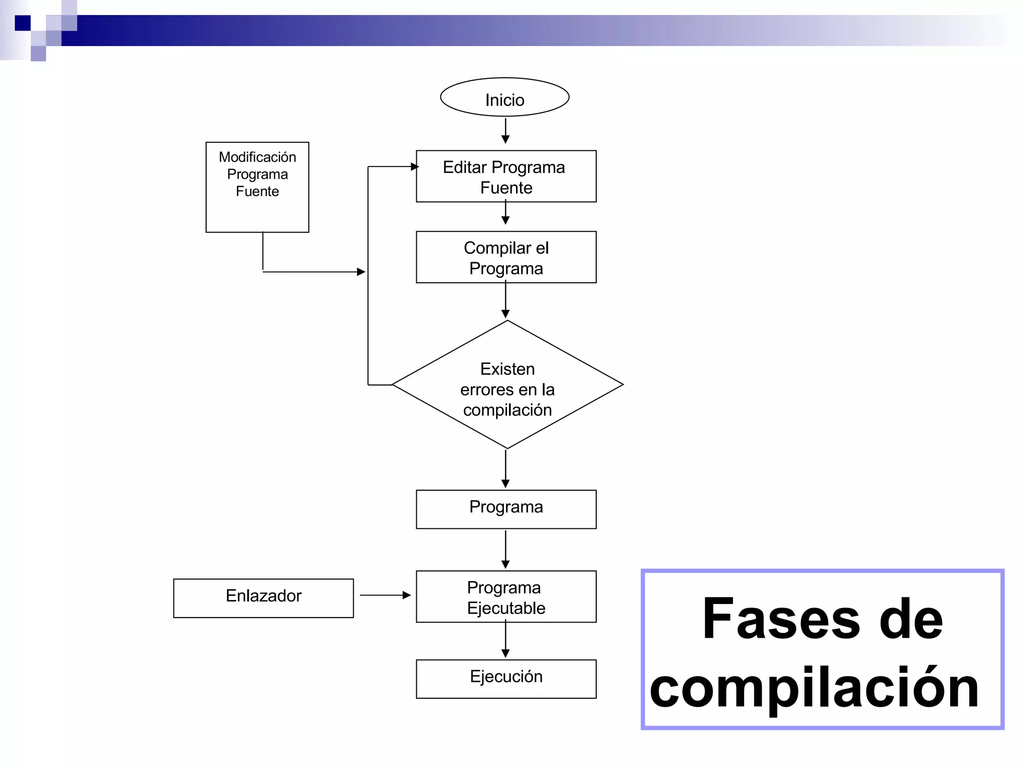 Inicio Editar Programa  Fuente Compilar el Programa Enlazador Ejecución Programa Programa  Ejecutable Existen errores en la compilación Modificación Programa Fuente Fases de compilación   