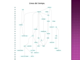 Linea del tiempo.
 