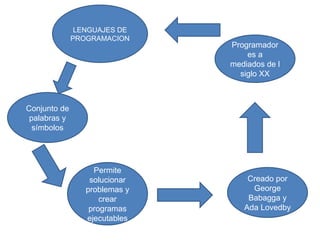 LENGUAJES DE PROGRAMACION Conjunto de palabras y símbolos Permite solucionar problemas y crear programas ejecutables Creado por George Babagga y Ada Lovedby Programadores a mediados de l siglo XX