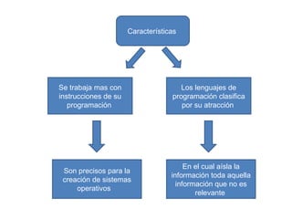 Características Se trabaja mas con instrucciones de su programación Los lenguajes de programación clasifica por su atracción Son precisos para la creación de sistemas operativos En el cual aísla la información toda aquella información que no es relevante