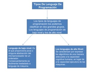 Tipos De Lenguaje De Programación Los tipos de lenguajes de programación los podemos clasificar en dos grandes grupos. Los lenguajes de programación de bajo nivel y los de alto nivel. Lenguaje de bajo nivel: Es el que proporciona poca o ninguna abstracción del microprocesador de un ordenador. Consecuentemente es fácilmente trasladado a lenguaje de máquina . Los lenguajes de alto Nivel: Se caracterizan por expresar los algoritmos de una manera adecuada a la capacidad cognitiva humana, en lugar de a la capacidad ejecutora de las máquinas.