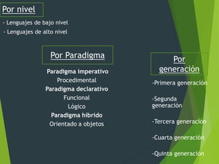 Por nivel
- Lenguajes de bajo nivel
- Lenguajes de alto nivel
Por
generación
-Primera generación
-Segunda
generación
-Tercera generación
-Cuarta generación
-Quinta generación
Por Paradigma
Paradigma imperativo
Procedimental
Paradigma declarativo
Funcional
Lógico
Paradigma híbrido
Orientado a objetos
 