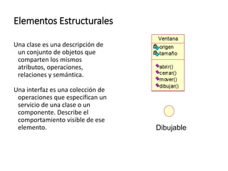 Elementos Estructurales
Una clase es una descripción de
un conjunto de objetos que
comparten los mismos
atributos, operaciones,
relaciones y semántica.
Una interfaz es una colección de
operaciones que especifican un
servicio de una clase o un
componente. Describe el
comportamiento visible de ese
elemento. Dibujable
 