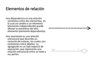 Elementos de relación
Una dependencia es una relación
semántica entre dos elementos, en
la cual un cambio a un elemento
(elemento independiente) puede
afectar la semántica del otro
elemento (elemento dependiente).
Una asociación es una relación
estructural que describe un
conjunto de enlaces, los cuales son
conexiones entre objetos. La
agregación es un tipo especial de
asociación, que representa una
relación estructural entre un todo y
sus partes.
 