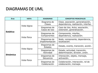 DIAGRAMAS DE UML
Colaboración, interacción, rol de
colaboración, mensaje.
Diagramas de
Colaboración
Interacción, objeto, mensaje,
activación.
Diagramas de
Secuencia
Vista física
Estado, actividad, transición,
determinación, división, unión.
Diagramas de
Actividad
Estado, evento, transición, acción.
Diagramas de
Estados
Vista lógica
Dinámica
Nodo, componente, dependencia,
localización.
Diagramas de
Implementación
Componente, interfaz,
dependencia, realización.
Diagramas de
Componentes
Vista física
Caso de Uso, Actor, asociación,
extensión, generalización.
Diagramas de
Casos de Uso
Clase, asociación, generalización,
dependencia, realización, interfaz.
Diagrama de
Clases
Vista lógica
Estática
CONCEPTOS PRINCIPALESDIAGRAMASVISTAÁrea
 