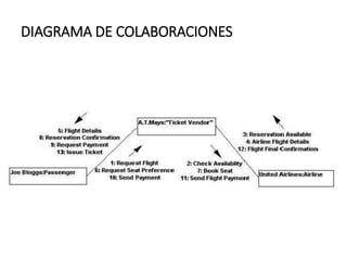 DIAGRAMA DE COLABORACIONES
 