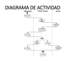DIAGRAMA DE ACTIVIDAD
 