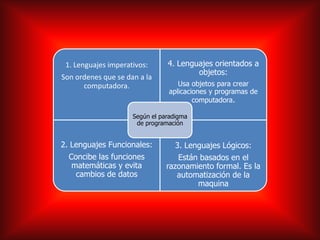 Lenguajes De Programacion