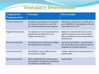 Lenguaje de          Ventajas                                 Desventajas
Programación
Primera Generación   Transferir un programa a la memoria      Dificultad y lentitud en la codificación,
                     sin traducción posterior, esto le da     poca fiabilidad y los programas sólo son
                     una velocidad de ejecución superior.     ejecutables en el CPU.

Segunda Generación   Uso óptimo de los recursos hardware,     Repertorio reducido de instrucciones,
                     permitiendo la obtención de un           rígido formato para las instrucciones,
                     código muy eficiente.                    baja portabilidad y fuerte dependencia
                                                              del hardware.
Tercera Generación   Estandarización, volumen de código y     Apenas son portables y, normalmente,
                     el rendimiento de ejecución.             son menos fáciles de mantener que los
                                                              lenguajes de propósito general.

Cuarta Generación    Flexibilidad, nuevas aplicaciones y      Código ineficiente y el mantenimiento
                     conversión de código.                    cuestionable.

Quinta Generación    Mayor legibilidad de los programas,      Lógica difusa.
                     portabilidad, facilidad de aprendizaje
                     y facilidad de modificación.
 