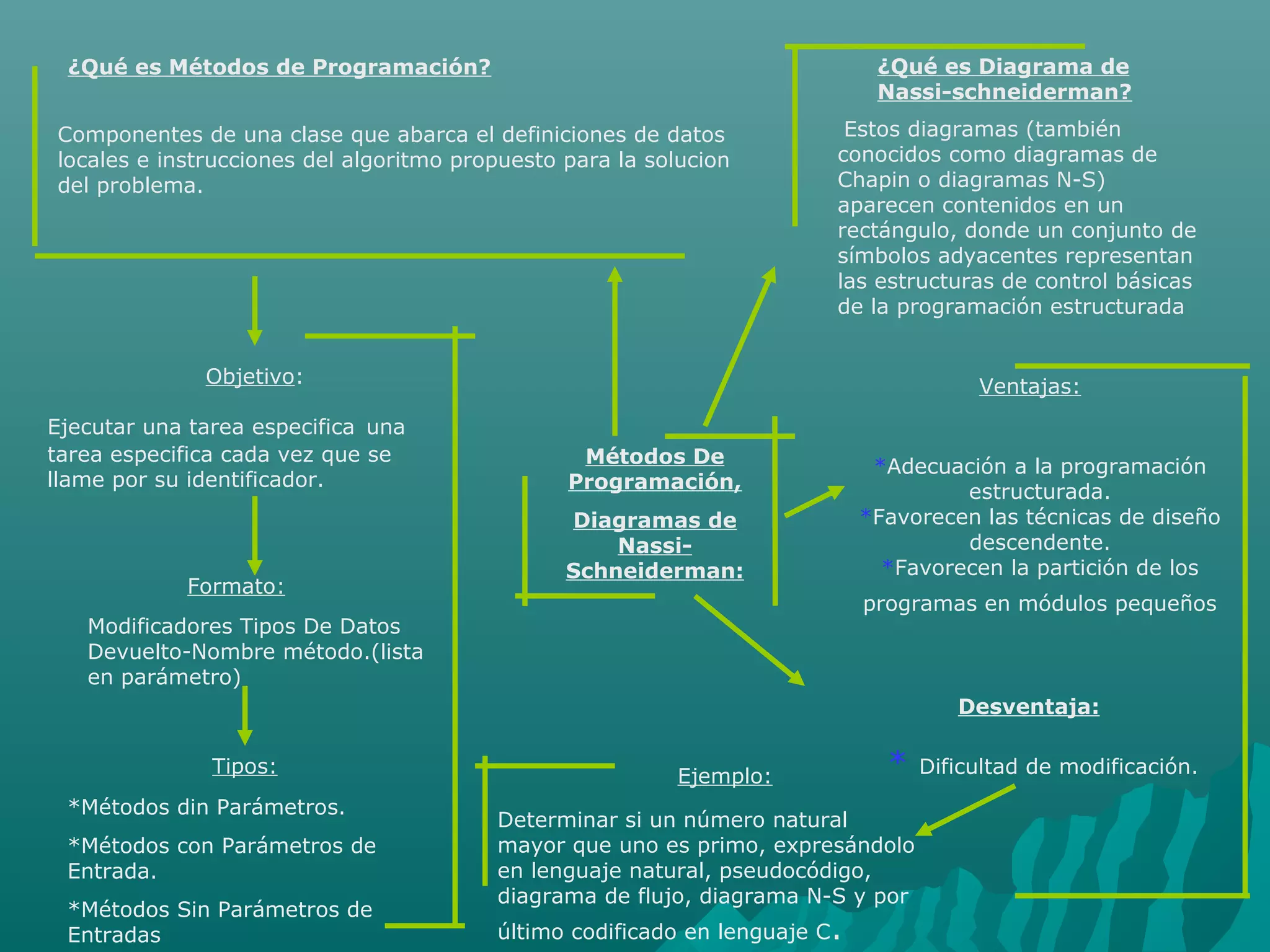 Métodos De
Programación,
Diagramas de
Nassi-
Schneiderman:
¿Qué es Métodos de Programación?
 Estos diagramas (también 
conocidos como diagramas de 
Chapin o diagramas N-S) 
aparecen contenidos en un 
rectángulo, donde un conjunto de 
símbolos adyacentes representan 
las estructuras de control básicas 
de la programación estructurada 
¿Qué es Diagrama de
Nassi-schneiderman?
Ventajas:
*Adecuación a la programación 
estructurada.
*Favorecen las técnicas de diseño 
descendente.
*Favorecen la partición de los 
programas en módulos pequeños 
Desventaja: 
* Dificultad de modificación. Ejemplo:
Determinar si un número natural 
mayor que uno es primo, expresándolo 
en lenguaje natural, pseudocódigo, 
diagrama de flujo, diagrama N-S y por 
último codificado en lenguaje C. 
Componentes de una clase que abarca el definiciones de datos 
locales e instrucciones del algoritmo propuesto para la solucion 
del problema.
Objetivo:
Ejecutar una tarea especifica una 
tarea especifica cada vez que se 
llame por su identificador.
Formato:
Modificadores Tipos De Datos 
Devuelto-Nombre método.(lista 
en parámetro)
Tipos:
*Métodos din Parámetros.
*Métodos con Parámetros de 
Entrada.
*Métodos Sin Parámetros de 
Entradas
 