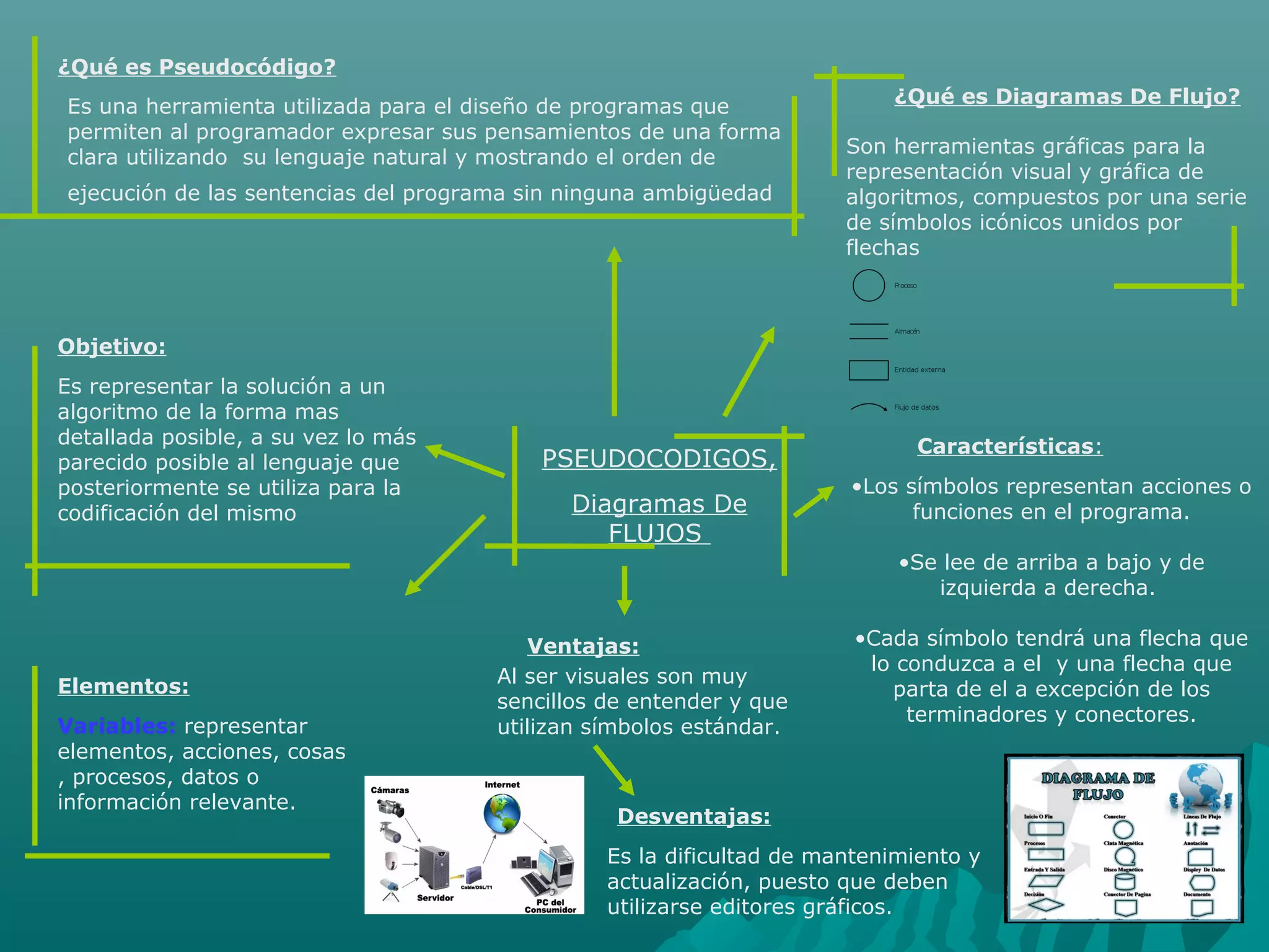 PSEUDOCODIGOS,
Diagramas De 
FLUJOS 
¿Qué es Pseudocódigo?
Es una herramienta utilizada para el diseño de programas que 
permiten al programador expresar sus pensamientos de una forma 
clara utilizando  su lenguaje natural y mostrando el orden de 
ejecución de las sentencias del programa sin ninguna ambigüedad 
Objetivo:
Es representar la solución a un 
algoritmo de la forma mas 
detallada posible, a su vez lo más 
parecido posible al lenguaje que 
posteriormente se utiliza para la 
codificación del mismo 
Elementos:
Variables: representar 
elementos, acciones, cosas 
, procesos, datos o 
información relevante.
¿Qué es Diagramas De Flujo?
Son herramientas gráficas para la 
representación visual y gráfica de 
algoritmos, compuestos por una serie 
de símbolos icónicos unidos por 
flechas 
Características:
•Los símbolos representan acciones o 
funciones en el programa.
•Se lee de arriba a bajo y de 
izquierda a derecha. 
•Cada símbolo tendrá una flecha que 
lo conduzca a el  y una flecha que 
parta de el a excepción de los 
terminadores y conectores.
Ventajas:
Al ser visuales son muy 
sencillos de entender y que 
utilizan símbolos estándar. 
Desventajas:
Es la dificultad de mantenimiento y 
actualización, puesto que deben 
utilizarse editores gráficos.
 