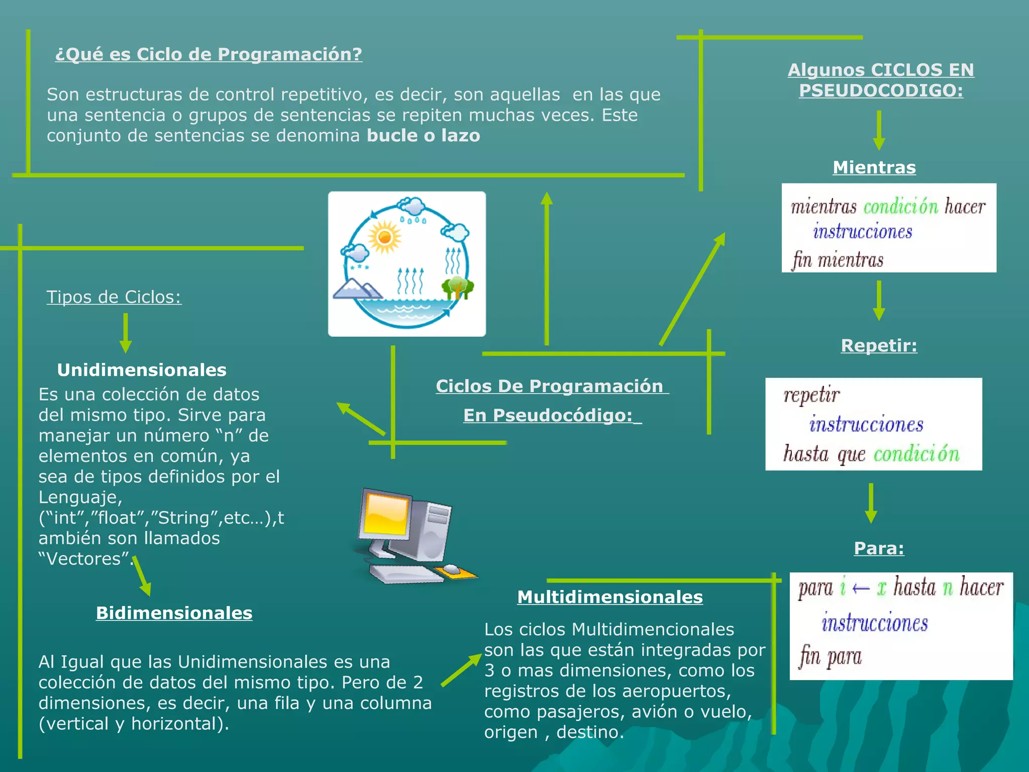 Ciclos De Programación
En Pseudocódigo:
¿Qué es Ciclo de Programación?
Son estructuras de control repetitivo, es decir, son aquellas en las que
una sentencia o grupos de sentencias se repiten muchas veces. Este
conjunto de sentencias se denomina bucle o lazo
Tipos de Ciclos:
Unidimensionales
Es una colección de datos
del mismo tipo. Sirve para
manejar un número “n” de
elementos en común, ya
sea de tipos definidos por el
Lenguaje,
(“int”,”float”,”String”,etc…),t
ambién son llamados
“Vectores”.
Bidimensionales
Al Igual que las Unidimensionales es una
colección de datos del mismo tipo. Pero de 2
dimensiones, es decir, una fila y una columna
(vertical y horizontal).
Multidimensionales
Los ciclos Multidimencionales
son las que están integradas por
3 o mas dimensiones, como los
registros de los aeropuertos,
como pasajeros, avión o vuelo,
origen , destino.
Algunos CICLOS EN
PSEUDOCODIGO:
Mientras
Repetir:
Para:
 