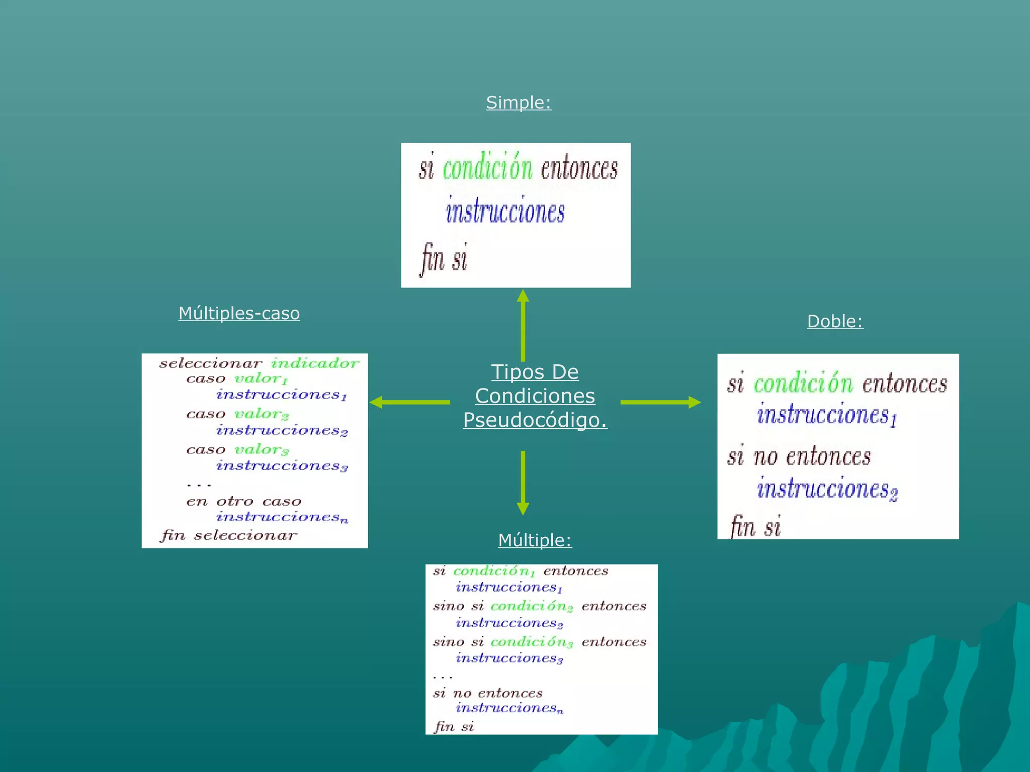 Tipos De
Condiciones
Pseudocódigo.
Simple:
Doble:
Múltiple:
Múltiples-caso
 