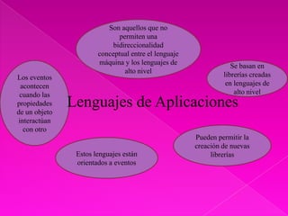 Los eventos
acontecen
cuando las
propiedades
de un objeto
interactúan
con otro
Lenguajes de Aplicaciones
Son aquellos que no
permiten una
bidireccionalidad
conceptual entre el lenguaje
máquina y los lenguajes de
alto nivel
Se basan en
librerías creadas
en lenguajes de
alto nivel
Pueden permitir la
creación de nuevas
libreríasEstos lenguajes están
orientados a eventos
 