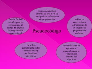 Es una descripción
informa de alto nivel de
un algoritmo informático
de programación utiliza las
convenciones
estructurales de
un lenguaje de
programación
verdadero
Este omite detalles
que no son
esenciales para la
comprensión
humana del
algoritmo
Es más fácil de
entender para las
personas que el
código de lenguaje
de programación
convencional
Se utiliza
comúnmente en los
libros de texto y
publicaciones
científicas
Pseudocódigo
 