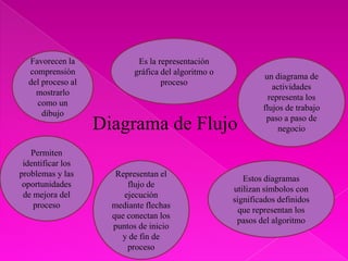 Es la representación
gráfica del algoritmo o
proceso
Diagrama de Flujo
un diagrama de
actividades
representa los
flujos de trabajo
paso a paso de
negocio
Estos diagramas
utilizan símbolos con
significados definidos
que representan los
pasos del algoritmo
Representan el
flujo de
ejecución
mediante flechas
que conectan los
puntos de inicio
y de fin de
proceso
Favorecen la
comprensión
del proceso al
mostrarlo
como un
dibujo
Permiten
identificar los
problemas y las
oportunidades
de mejora del
proceso
 