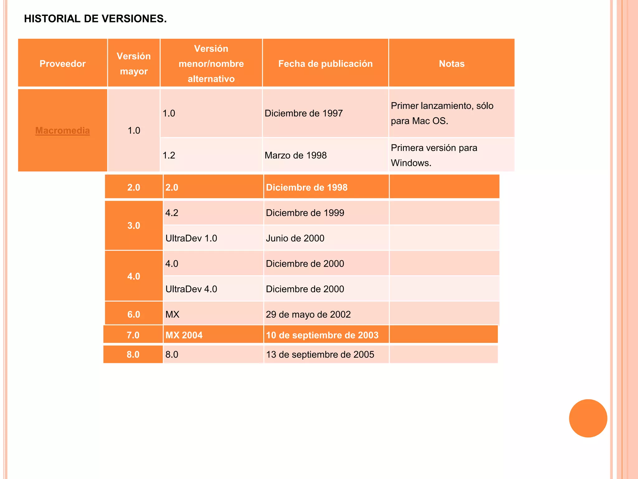 Proveedor 
Versión 
mayor 
Versión 
menor/nombre 
alternativo 
Fecha de publicación Notas 
Macromedia 1.0 
1.0 Diciembre de 1997 
Primer lanzamiento, sólo 
para Mac OS. 
1.2 Marzo de 1998 
Primera versión para 
Windows. 
HISTORIAL DE VERSIONES. 
2.0 2.0 Diciembre de 1998 
3.0 
4.2 Diciembre de 1999 
UltraDev 1.0 Junio de 2000 
4.0 
4.0 Diciembre de 2000 
UltraDev 4.0 Diciembre de 2000 
6.0 MX 29 de mayo de 2002 
7.0 MX 2004 10 de septiembre de 2003 
8.0 8.0 13 de septiembre de 2005 
 