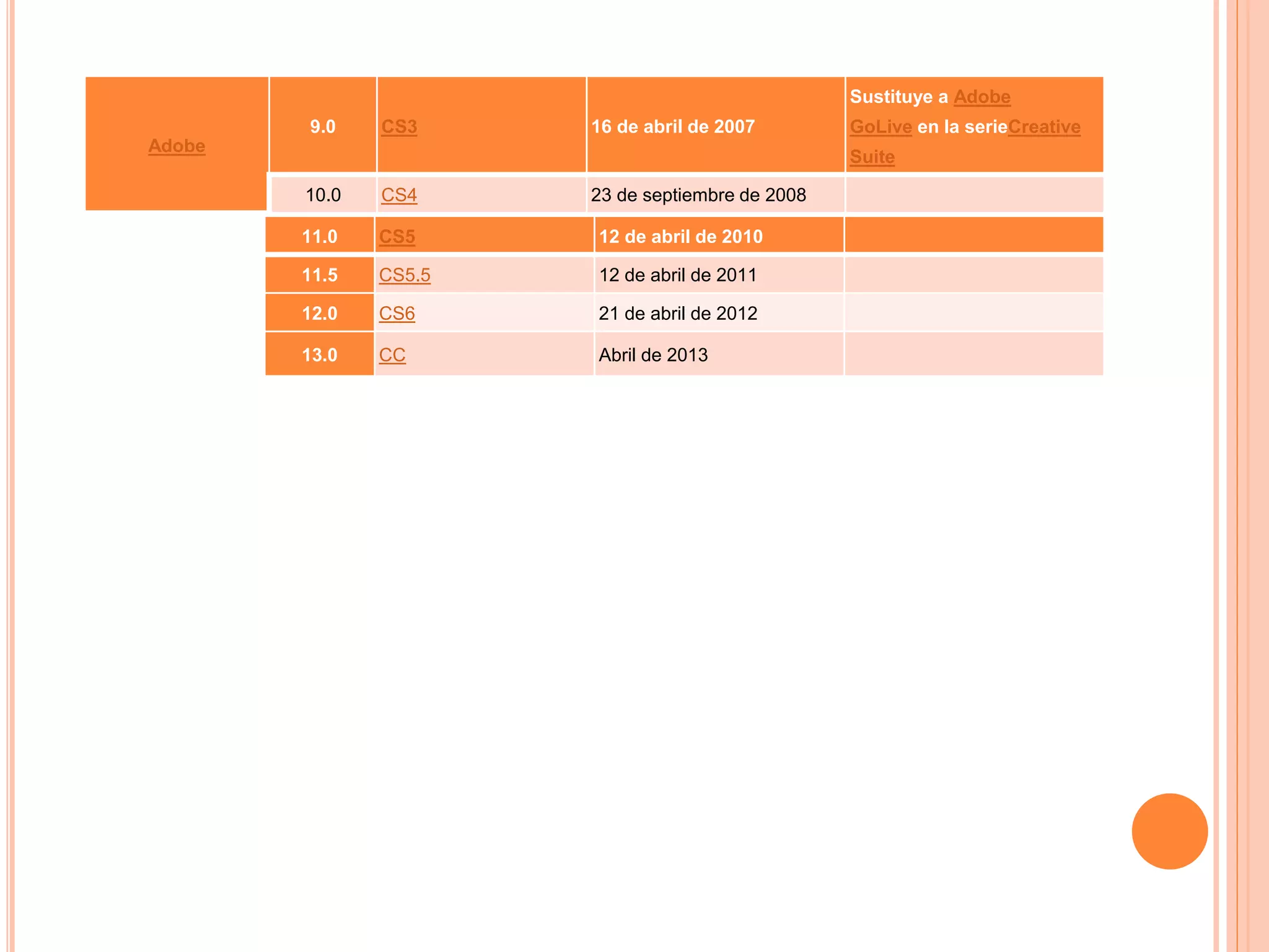Adobe 
9.0 CS3 16 de abril de 2007 
Sustituye a Adobe 
GoLive en la serieCreative 
Suite 
10.0 CS4 23 de septiembre de 2008 
11.0 CS5 12 de abril de 2010 
11.5 CS5.5 12 de abril de 2011 
12.0 CS6 21 de abril de 2012 
13.0 CC Abril de 2013 
