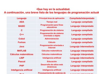 Lenguaje Principal área de aplicación Compilado/interpretado
ADA Tiempo real Lenguaje compilado
BASIC
Programación para fines
educativos
Lenguaje interpretado
C Programación de sistema Lenguaje compilado
C++
Programación de sistema
orientado a objeto
Lenguaje compilado
Cobol Administración Lenguaje compilado
Fortran Cálculo Lenguaje compilado
Java
Programación orientada a
Internet
Lenguaje intermediario
MATLAB Cálculos matemáticos Lenguaje interpretado
Cálculos matemáticos Cálculos matemáticos Lenguaje interpretado
LISP Inteligencia artificial Lenguaje intermediario
Pascal Educación Lenguaje compilado
PHP
Desarrollo de sitios web
dinámicos
Lenguaje interpretado
Inteligencia artificial Inteligencia artificial Lenguaje interpretado
Procesamiento de cadenas de
•Que hay en la actualidad.
A continuación, una breve lista de los lenguajes de programación actuale
 