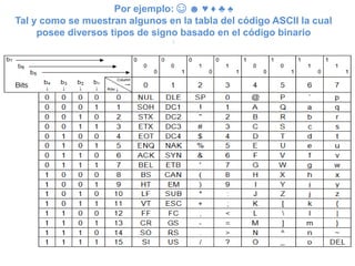 Por ejemplo: ☺ ☻ ♥ ♦ ♣ ♠
Tal y como se muestran algunos en la tabla del código ASCII la cual
posee diversos tipos de signo basado en el código binario
:
 