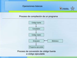 Proceso de compilación de un programa Código fuente Compilador Código objeto Enlazador Programa ejecutable Biblioteca Proceso de conversión de código fuente a código ejecutable 