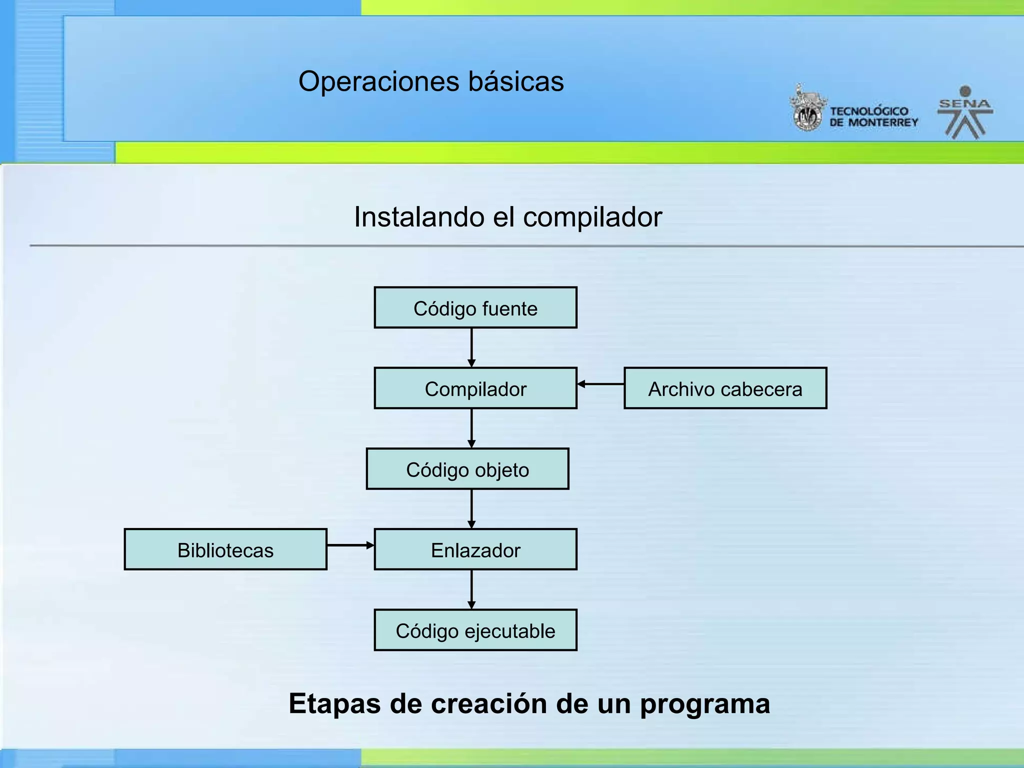 Instalando el compilador Código fuente Compilador Código objeto Enlazador Código ejecutable Archivo cabecera Bibliotecas Etapas de creación de un programa 