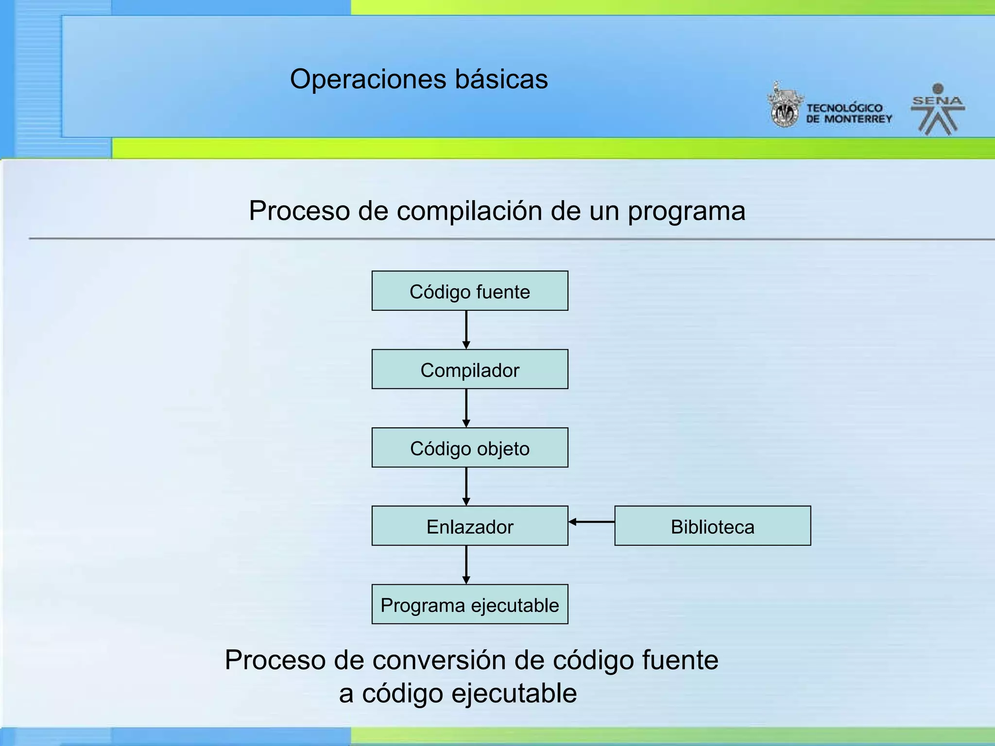 Proceso de compilación de un programa Código fuente Compilador Código objeto Enlazador Programa ejecutable Biblioteca Proceso de conversión de código fuente a código ejecutable 