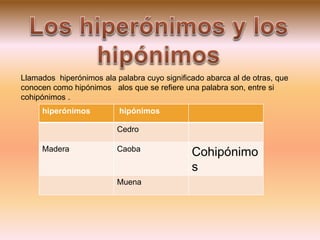 Llamados hiperónimos ala palabra cuyo significado abarca al de otras, que 
conocen como hipónimos alos que se refiere una palabra son, entre si 
cohipónimos . 
hiperónimos hipónimos 
Cedro 
Madera Caoba Cohipónimo 
s 
Muena 
 