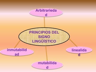 Arbitrarieda 
d 
PRINCIPIOS DEL 
SIGNO 
LINGÜÍSTICO 
linealida 
d 
mutabilida 
d 
inmutabilid 
ad 
 