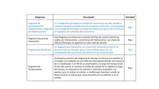 Diagrama Descripción Prioridad
Diagrama de
Comunicaciones
(anteriormente: Diagrama
de colaboraciones)
Es un diagrama que enfoca la interacción entre líneas de vida, donde es
central la arquitectura de la estructura interna y cómo ella se corresponde
con el pasaje de mensajes. La secuencia de los mensajes se da a través de
un esquema de numerado de la secuencia.
Baja
Diagrama General de
Interacción
Este Diagrama se enfoca en la revisión del flujo de control, donde los
nodos son Interacciones u ocurrencias de Interacciones. Las Líneas de
Vida los Mensajes no aparecen en este nivel de revisión
Baja
Diagrama de Secuencias
Un diagrama que representa una interacción, poniendo el foco en la
secuencia de los mensajes que se intercambian, junto con sus
correspondientes ocurrencias de eventos en las Líneas de Vida.
Alta
Diagrama de
Temporización
El propósito primario del diagrama de tiempos es mostrar los cambios en
el estado o la condición de una línea de vida (representando una Instancia
de un Clasificador o un Rol de un clasificador) a lo largo del tiempo lineal.
El uso más común es mostrar el cambio de estado de un objeto a lo largo
del tiempo, en respuesta a los eventos o estímulos aceptados. Los
eventos que se reciben se anotan, a medida que muestran cuándo se
desea mostrar el evento que causa el cambio en la condición o en el
estado.
Baja
 