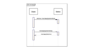 SD mensajes
mensaje(retorno)
mensaje(parametros)
retorne:=mensaje(parametros)
Origen Destino
mensaje(retorno)
mensaje(parametros)
retorne:=mensaje(parametros)
 