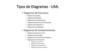 Tipos de Diagramas - UML
• Diagramas de Estructura:
• Diagrama de Clases,
• Diagrama de Objetos,
• Diagrama de Componentes,
• Diagrama de Estructura Compuesta,
• Diagrama de Paquetes, y
• Diagrama de Despliegue.
• Diagramas de Comportamiento:
• Diagrama de Casos de Uso,
• Diagrama de Actividad,
• Diagrama de Transición de Estados, y
• Diagramas de Interacción:
• Diagrama de Secuencia,
• Diagrama de Comunicación,
• Diagrama de Temporización, y
• Diagrama General de Interacción.
 