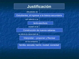 Justificación
            dificultades de

Estudiantes, al ingresar a la básica secundaria
          con relación a la

                     lecto-escritura
              inciden en la

       Construcción de nuevos saberes
  se afecta la capacidad de

        Interpretar – proponer y Recrear
          en sus entornos

   familia, escuela, barrio, ciudad, sociedad
 