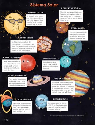 Sistema Solar
Mercurio es un pequeño planeta.
Sus días son muy calientes y en
sus noches hace un frío glacial.
Se demora casi 88 días en dar la
vuelta al Sol.
El Sol es la única estrella
del sistema solar. Cerca
de 1.300 planetas Tierra
cabrían en él y es más
caliente que un horno.
La Tierra presenta mucha
agua en estado líquido
en el que se desarrollan
diversas formas de vida.
Gira alrededor de la
Tierra. Tiene cráteres
formados por choques
de rocas.
Marte debe su nombre al
dios romano de la guerra
porque desde la Tierra
se ve rojo como el fuego.
Posee dos lunas.
Tiene anillos formados por
pedazos de hielo y roca
que giran alrededor de él.
También posee 62 lunas.
Neptuno es un planeta azul
y muy frío. Está tan alejado
de la Tierra que la sonda
espacial Voyager tardó 12
años en llegar a él.
Urano es un gigante, lejano
y frío. Es un planeta gaseoso
y a simple vista no se puede
ver desde la Tierra.
Júpiter es el planeta más grande.
Su diámetro es 11 veces más
grande que la Tierra. Su superficie
es principalmente gaseosa y gira
muy rápido sobre su eje, por eso
sus días duran solo diez horas.
En htp:/
/ilustracionesneo.blogspot.com (Adaptación).
Es el planeta más caliente del
sistema solar y el más cercano a la
Tierra. Su cielo es amarillo y nublado.
Las nubes atrapan el calor solar y
por eso es muy muy caliente.
PEQUEÑO MERCURIO
GRAN ESTRELLA
TIERRA ACUOSA
LUNA BRILLANTE
JÚPITER EL GIGANTE
LEJANO URANO
AZUL NEPTUNO
HERMOSO SATURNO
MARTE GUERRERO
LUMINOSO VENUS
Lejano
52
 