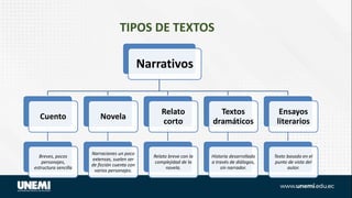 TIPOS DE TEXTOS
Narrativos
Cuento
Breves, pocos
personajes,
estructura sencilla
Novela
Narraciones un poco
extensas, suelen ser
de ficción cuenta con
varios personajes.
Relato
corto
Relato breve con la
complejidad de la
novela.
Textos
dramáticos
Historia desarrollada
a través de diálogos,
sin narrador.
Ensayos
literarios
Texto basado en el
punto de vista del
autor.
 
