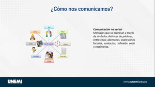 ¿Cómo nos comunicamos?
Comunicación no verbal
Mensajes que se expresan a través
de símbolos distintos de palabras,
entre ellos: ademanes, expresiones
faciales, contactos, inflexión vocal
y vestimenta.
 