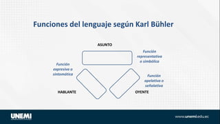 OYENTE
ASUNTO
HABLANTE
Función
expresiva o
sintomática
Función
representativa
o simbólica
Función
apelativa o
señalativa
Funciones del lenguaje según Karl Bühler
 