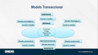 Emisor Receptor
MENSAJE
Contenido
Código
Tratamiento
(Ruido)
Canal o medio
(Ruido psicológico)
Canal o medio
(Ruido semántico)
Canal o medio
(Ruido fisiológico)
Canal o medio
(Ruido ambiental)
CONTEXTO
Canal o medio
CONTEXTO
Retroalimentación
(Ruido técnico)
Modelo Transaccional
 