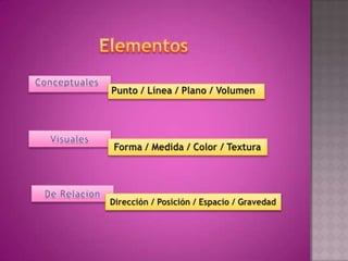 Elementos ConceptualesPunto / Línea / Plano / VolumenVisualesForma / Medida / Color / TexturaDe RelacionDirección / Posición / Espacio / Gravedad