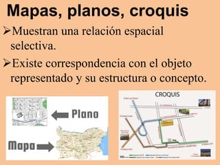 Mapas, planos, croquis
Muestran una relación espacial
selectiva.
Existe correspondencia con el objeto
representado y su estructura o concepto.
 