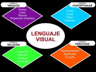 ELEMENTOS
ELEMENTOS
VISUALES
CONCEPTUALES
Forma
Color
Textura
Proporción (medida)
ELEMENTOS
RELACIÓN
Dirección
Posición
Espacio
Gravedad
LENGUAJE
VISUAL
Punto
Línea
Plano
Volumen
ELEMENTOS
PRÁCTICOS
Representación
Significado
Función