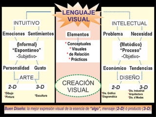 *  Conceptuales *  Visuales *  de Relación *  Prácticos * Dibujo * Pintura *Escultura * Dis. Gráfico * Diagramática * Dis. Industrial * Arquitectura * Dis. d´Modas 