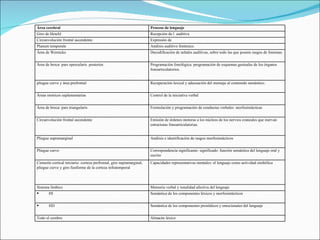Área cerebral Proceso de lenguaje Giro de Heschl Recepción de l  auditiva Circunvolución frontal ascendente. Expresión de  Planum temporale Análisis auditivo fenémico. Área de Wernicke Decodificación de señales auditivas, sobre todo las que poseen rasgos de fonemas. Área de broca: pars opercularis  posterior. Programación fonológica: programación de esquemas gestuales de los órganos fonoarticulatorios. pliegue curvo y área prefrontal Recuperación lexical y adecuación del mensaje al contenido semántico.  Áreas motrices suplementarias Control de la iniciativa verbal               Área de broca: pars triangularis Formulación y programación de conductas verbales: morfosintácticas  Circunvolución frontal ascendente Emisión de órdenes motoras a los núcleos de los nervios craneales que inervan estructuras fonoarticulatorias. Pliegue supramarginal Análisis e identificación de rasgos morfosintácticos Pliegue curvo Correspondencia significante- significado: función semántica del lenguaje oral y escrito Cinturón cortical terciario: corteza prefrontal, giro supramarginal, pliegue curvo y giro fusiforme de la corteza infratemporal Capacidades representativas mentales: el lenguaje como actividad simbólica Sistema límbico  Memoria verbal y tonalidad afectiva del lenguaje HI Semántica de los componentes léxicos y morfosintácticos HD Semántica de los componentes prosódicos y emocionales del lenguaje Todo el cerebro Almacén léxico 