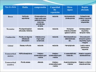 Tipo de afasia Habla  comprensión Capacidad De  repetición Otros  signos Región afectada Broca No fluida  espontanea Conservada en su mayor parte  para palabras únicas y oraciones gramaticales simples reducida Hemiparesia der .(brazo-pierna) Corteza frontal posterior izquierda y estructuras subyacentes Wernicke Fluida,profusa,bien articulada, melódica reducida reducida No signos motores ,ansiedad agitacion euforia Corteza posterior izquierda y temporal media. Conducción Fluida, con algunos defectos de articulación Intacta o en su mayor parte conservada reducida Perdida sensitiva o debilidad brazo der.. Circunvolución temporal superior izquierda y supra marginal Global Escasa, no fluida reducida reducida Hemiplejía der. Lesión masiva perisilviana  izquierda Transcortical motora N0 fluida explosiva Intacta o conservada en gran medida Intacta o conservada en gran medida A veces debilidad brazo der.. Anterior o superior de área de broca Transcortical sensitiva Fluida, escasa alterada Intacta o conservada en gran medida Ausencia de signos motores Posterior o inferior área de wernicke. 