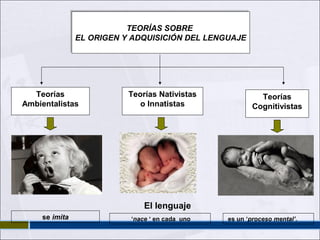 TEORÍAS SOBRE
TEORÍAS SOBRE
EL ORIGEN Y ADQUISICIÓN DEL LENGUAJE
EL ORIGEN Y ADQUISICIÓN DEL LENGUAJE

Teorías
Ambientalistas

Teorías Nativistas
o Innatistas

Teorías
Cognitivistas

El lenguaje
se imita

‘nace ‘ en cada uno

es un ‘proceso mental’.

 