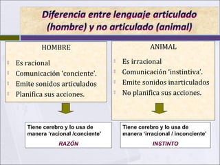 ANIMAL

HOMBRE





Es racional
Comunicación ‘conciente’.
Emite sonidos articulados
Planifica sus acciones.

Tiene cerebro y lo usa de
manera ‘racional /conciente’
RAZÓN






Es irracional
Comunicación ‘instintiva’.
Emite sonidos inarticulados
No planifica sus acciones.

Tiene cerebro y lo usa de
manera ‘irracional / inconciente’
INSTINTO

 