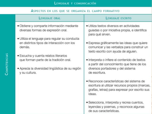 campo formativo Lenguaje y comunicación | PPT