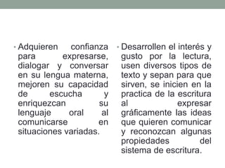 • Adquieren confianza
para expresarse,
dialogar y conversar
en su lengua materna,
mejoren su capacidad
de escucha y
enriquezcan su
lenguaje oral al
comunicarse en
situaciones variadas.
• Desarrollen el interés y
gusto por la lectura,
usen diversos tipos de
texto y sepan para que
sirven, se inicien en la
practica de la escritura
al expresar
gráficamente las ideas
que quieren comunicar
y reconozcan algunas
propiedades del
sistema de escritura.
 