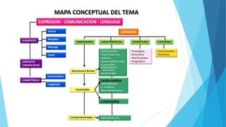 MAPA CONCEPTUAL EL LENGUAJE COMO INSTRUMENTO DE COMUNICACIÓN | PPTX